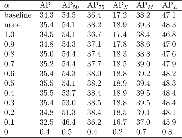 Figure 4 for IoU-aware Single-stage Object Detector for Accurate Localization