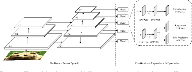 Figure 1 for IoU-aware Single-stage Object Detector for Accurate Localization