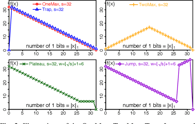 Figure 2 for Frequency Fitness Assignment: Making Optimization Algorithms Invariant under Bijective Transformations of the Objective Function