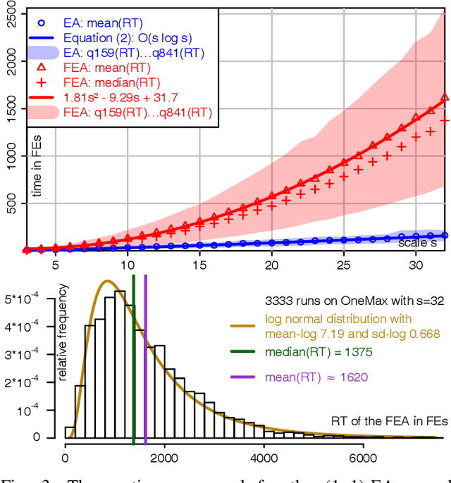 Figure 3 for Frequency Fitness Assignment: Making Optimization Algorithms Invariant under Bijective Transformations of the Objective Function