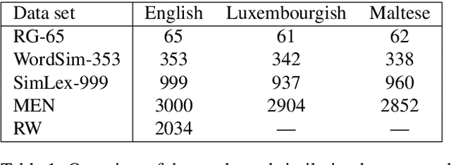 Figure 1 for Dirichlet-Smoothed Word Embeddings for Low-Resource Settings