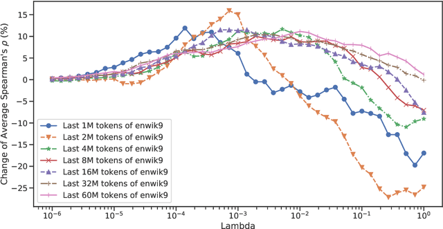 Figure 2 for Dirichlet-Smoothed Word Embeddings for Low-Resource Settings