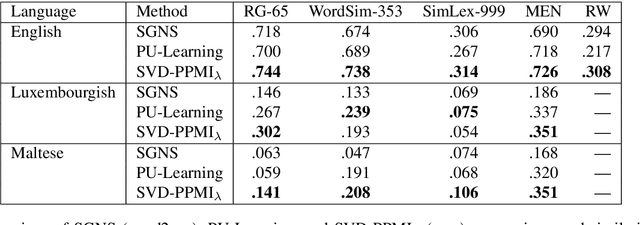 Figure 3 for Dirichlet-Smoothed Word Embeddings for Low-Resource Settings