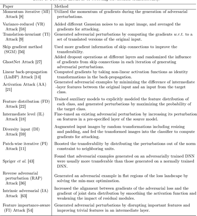 Figure 2 for Proving Common Mechanisms Shared by Twelve Methods of Boosting Adversarial Transferability