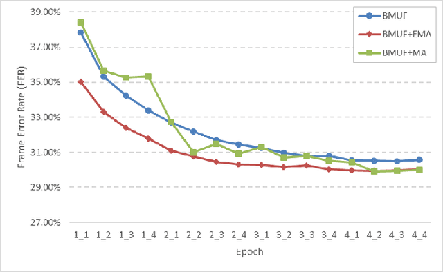 Figure 2 for Exponential Moving Average Model in Parallel Speech Recognition Training