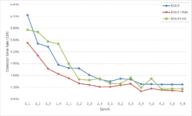 Figure 4 for Exponential Moving Average Model in Parallel Speech Recognition Training