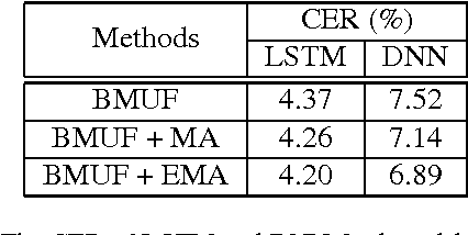 Figure 3 for Exponential Moving Average Model in Parallel Speech Recognition Training