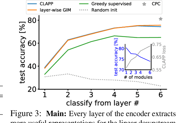 Figure 4 for Towards truly local gradients with CLAPP: Contrastive, Local And Predictive Plasticity