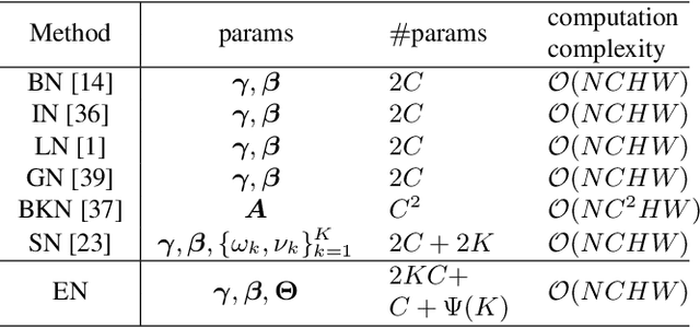 Figure 2 for Exemplar Normalization for Learning Deep Representation