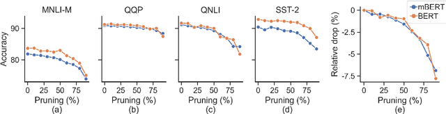 Figure 1 for On the Prunability of Attention Heads in Multilingual BERT