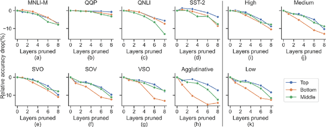 Figure 3 for On the Prunability of Attention Heads in Multilingual BERT