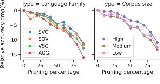 Figure 4 for On the Prunability of Attention Heads in Multilingual BERT