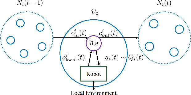 Figure 3 for Learning of Coordination Policies for Robotic Swarms