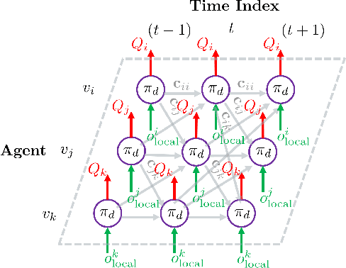 Figure 4 for Learning of Coordination Policies for Robotic Swarms