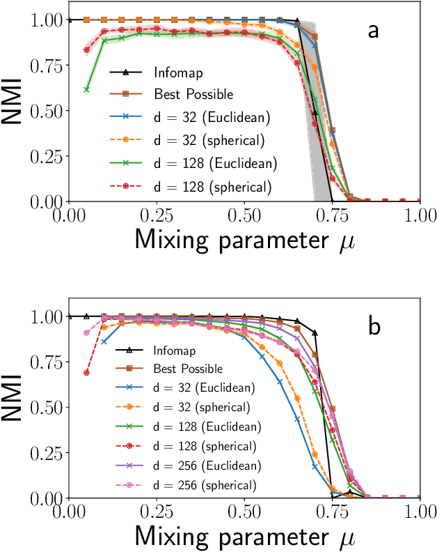 Figure 2 for Community detection in networks using graph embeddings