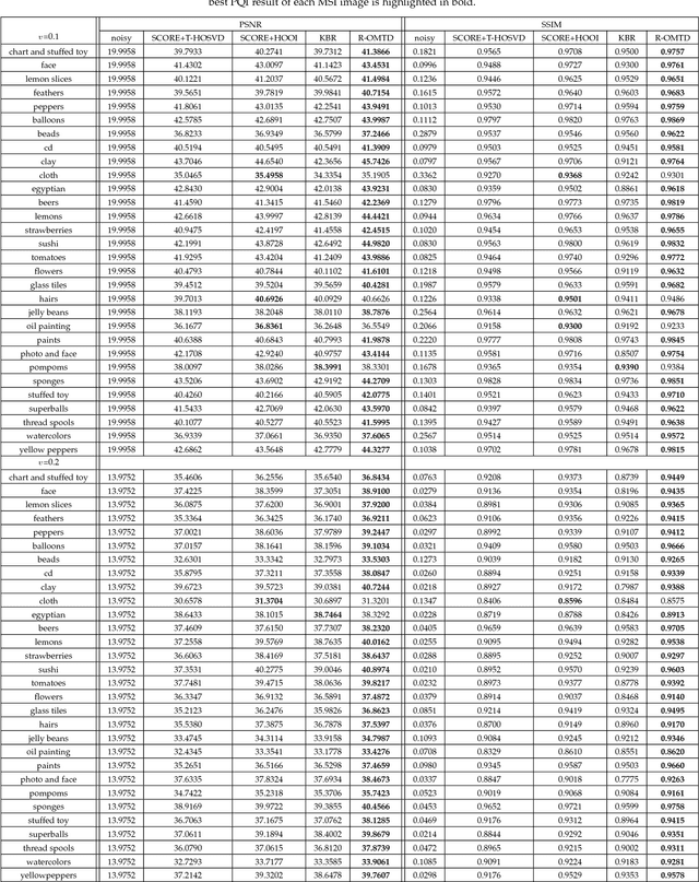 Figure 2 for Robust low-rank multilinear tensor approximation for a joint estimation of the multilinear rank and the loading matrices