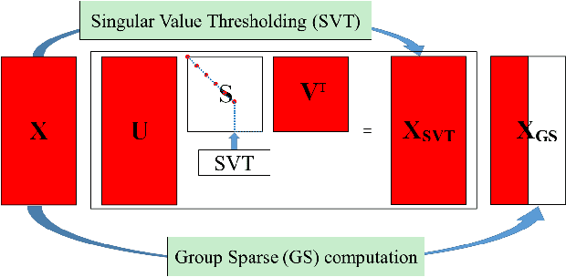 Figure 1 for Robust low-rank multilinear tensor approximation for a joint estimation of the multilinear rank and the loading matrices