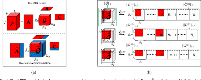 Figure 3 for Robust low-rank multilinear tensor approximation for a joint estimation of the multilinear rank and the loading matrices