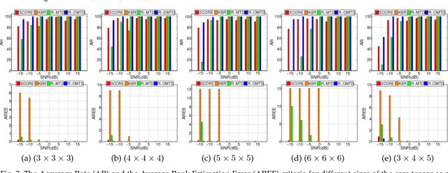 Figure 4 for Robust low-rank multilinear tensor approximation for a joint estimation of the multilinear rank and the loading matrices
