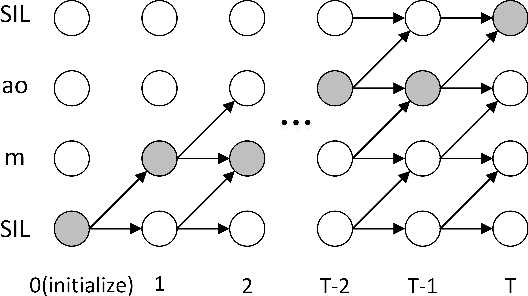 Figure 1 for Forward Attention in Sequence-to-sequence Acoustic Modelling for Speech Synthesis