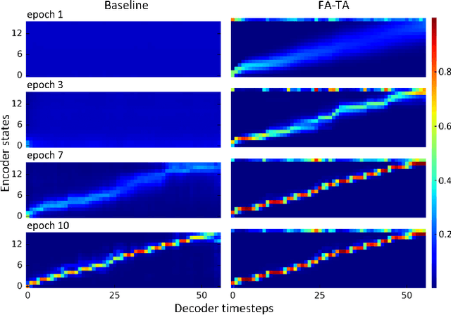 Figure 3 for Forward Attention in Sequence-to-sequence Acoustic Modelling for Speech Synthesis