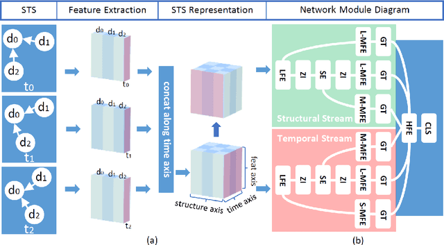 Figure 1 for STS Classification with Dual-stream CNN