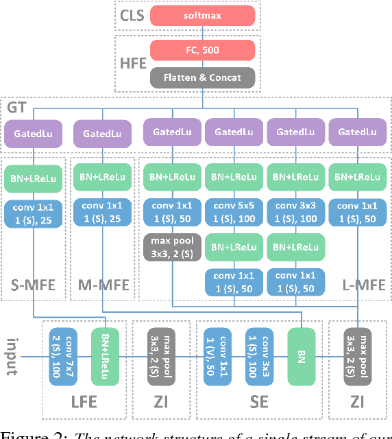 Figure 2 for STS Classification with Dual-stream CNN