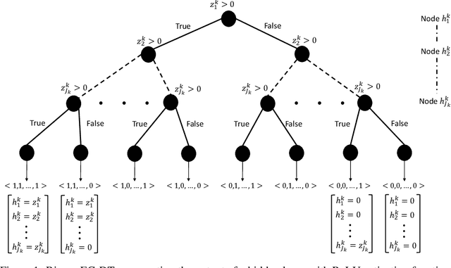 Figure 1 for Towards Interpretable Deep Neural Networks: An Exact Transformation to Multi-Class Multivariate Decision Trees