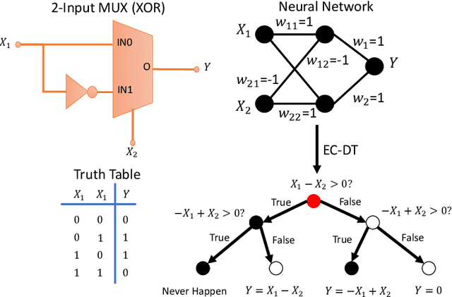 Figure 2 for Towards Interpretable Deep Neural Networks: An Exact Transformation to Multi-Class Multivariate Decision Trees