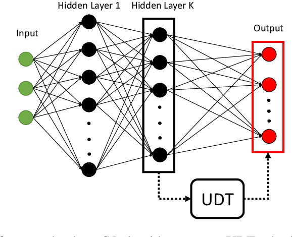 Figure 4 for Towards Interpretable Deep Neural Networks: An Exact Transformation to Multi-Class Multivariate Decision Trees