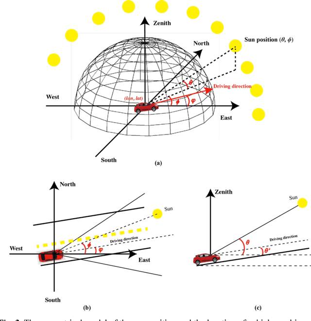 Figure 3 for A novel method for predicting and mapping the presence of sun glare using Google Street View