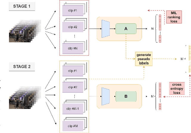 Figure 2 for Weakly Supervised Two-Stage Training Scheme for Deep Video Fight Detection Model