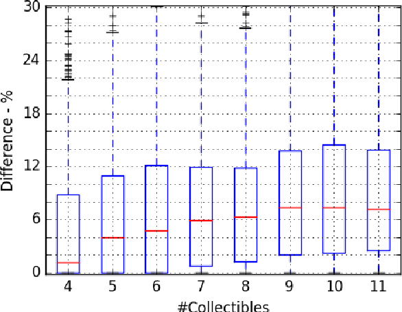 Figure 3 for Effectiveness of greedily collecting items in open world games