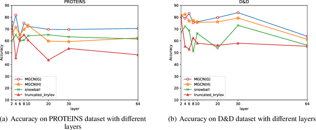 Figure 4 for Multi-scale Graph Convolutional Networks with Self-Attention