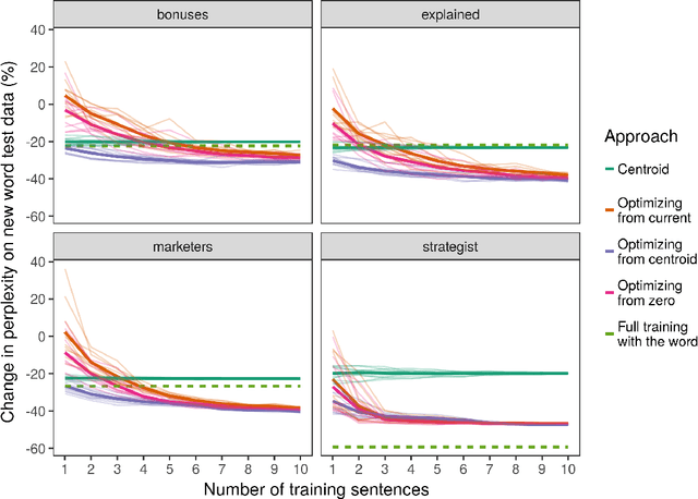 Figure 1 for One-shot and few-shot learning of word embeddings