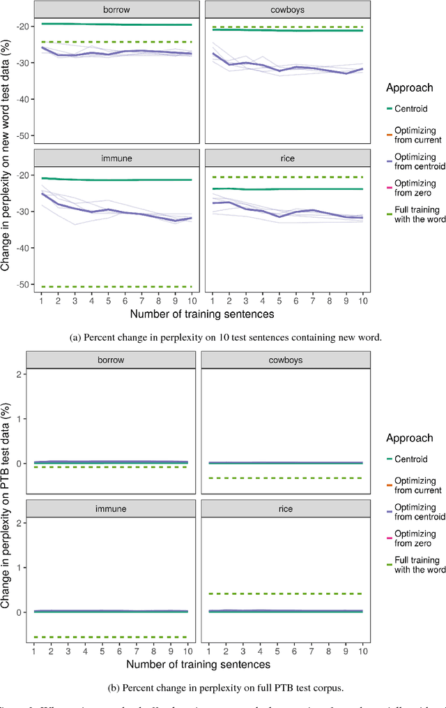 Figure 3 for One-shot and few-shot learning of word embeddings