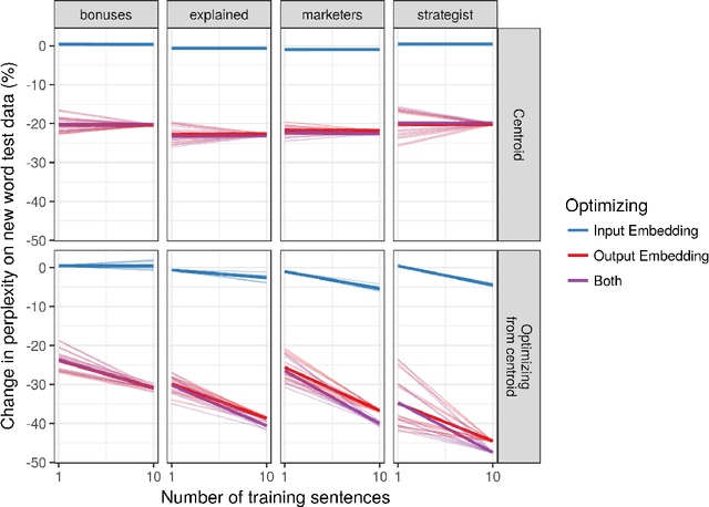 Figure 4 for One-shot and few-shot learning of word embeddings