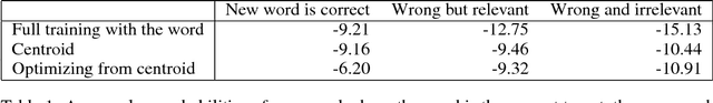 Figure 2 for One-shot and few-shot learning of word embeddings