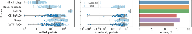 Figure 2 for Evading classifiers in discrete domains with provable optimality guarantees