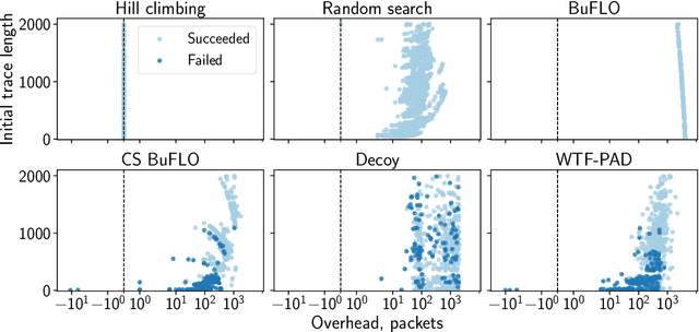 Figure 3 for Evading classifiers in discrete domains with provable optimality guarantees