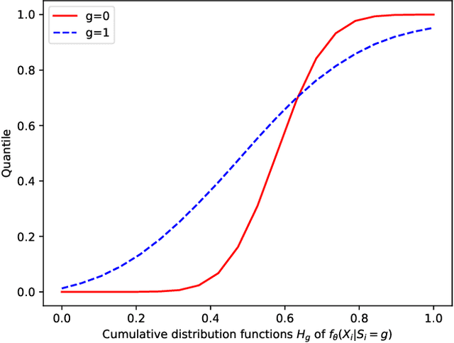 Figure 1 for Using Wasserstein-2 regularization to ensure fair decisions with Neural-Network classifiers
