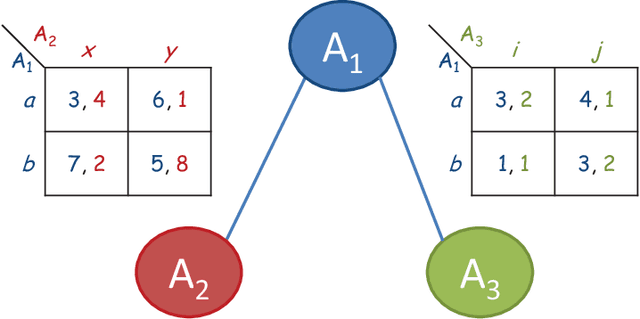 Figure 3 for Asymmetric Distributed Constraint Optimization Problems