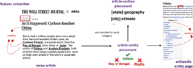 Figure 3 for Automated News Suggestions for Populating Wikipedia Entity Pages