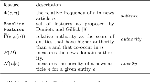 Figure 2 for Automated News Suggestions for Populating Wikipedia Entity Pages