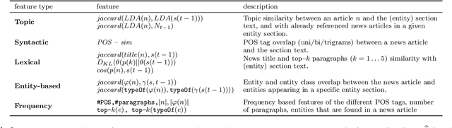 Figure 4 for Automated News Suggestions for Populating Wikipedia Entity Pages