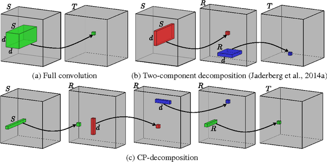Figure 1 for Speeding-up Convolutional Neural Networks Using Fine-tuned CP-Decomposition
