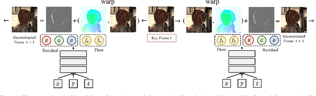 Figure 1 for Neural Residual Flow Fields for Efficient Video Representations