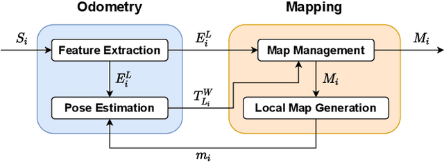 Figure 2 for LiODOM: Adaptive Local Mapping for Robust LiDAR-Only Odometry