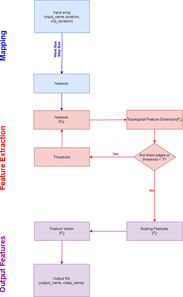 Figure 1 for Complex Network-Based Approach for Feature Extraction and Classification of Musical Genres