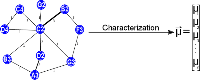 Figure 4 for Complex Network-Based Approach for Feature Extraction and Classification of Musical Genres